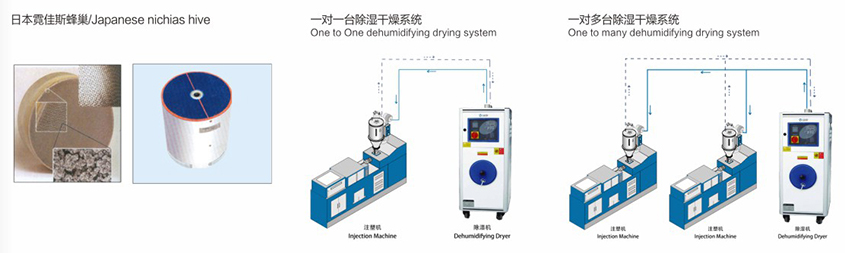 蜂巢/转轮/分子筛/吸附式/露点除湿干燥机产品参数
