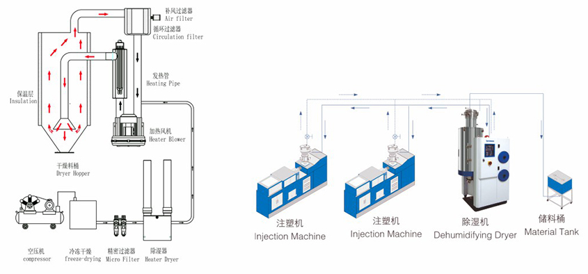 节能型无热吸附式三机一体除湿干燥机系列产品参数