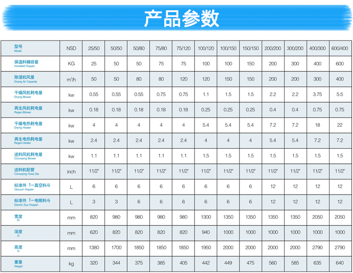蜂巢式转轮除湿机-塑料颗料除湿机产品参数