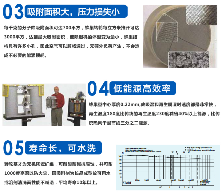 蜂巢式转轮除湿机-塑料颗料除湿机产品参数
