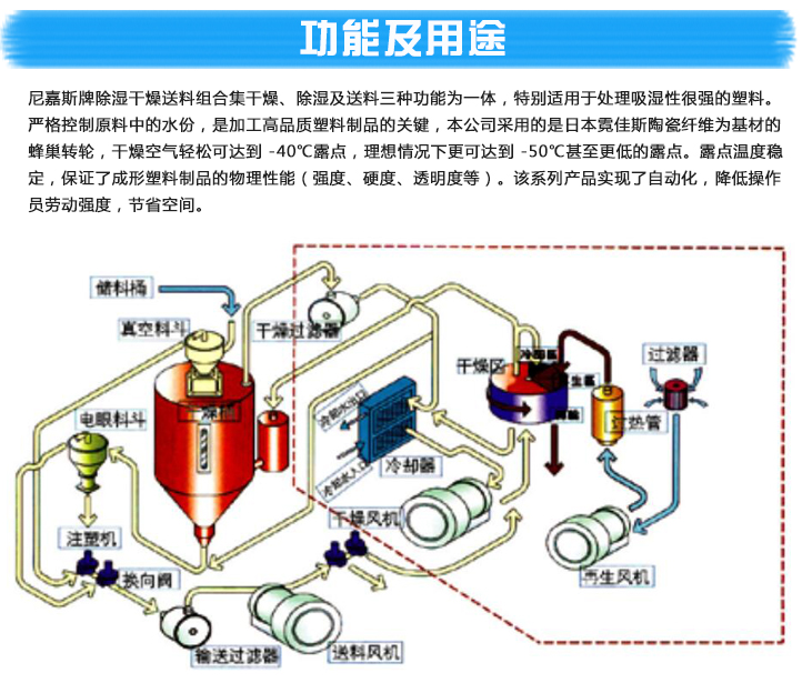 除湿、干燥、送料三机一体系列产品参数